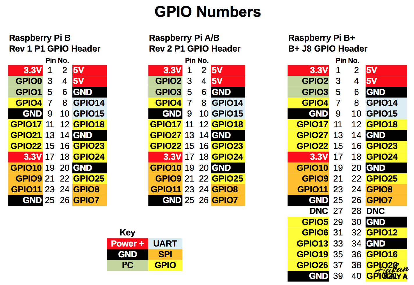 Raspberry-Pi-GPIO-pinouts